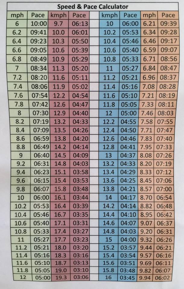 Treadmill Pace Chart For Pace Conversion With Free Printable | atelier ...